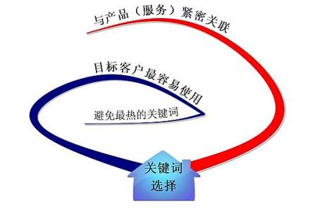 承德全网云网站关键词如何选取?