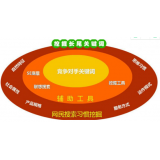 承德SEO关键词从商业角度看的选择策略