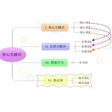 承德袁罗SEO:如何正确选取关键词