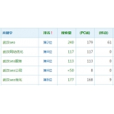 承德高指数关键词一定获得流量多吗